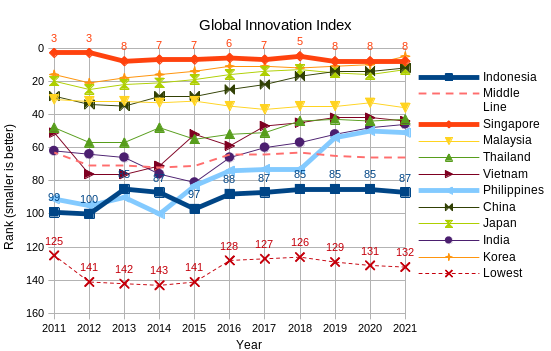 Global Innovation Index Chart